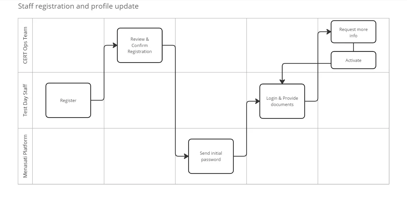 Staff registration workflow