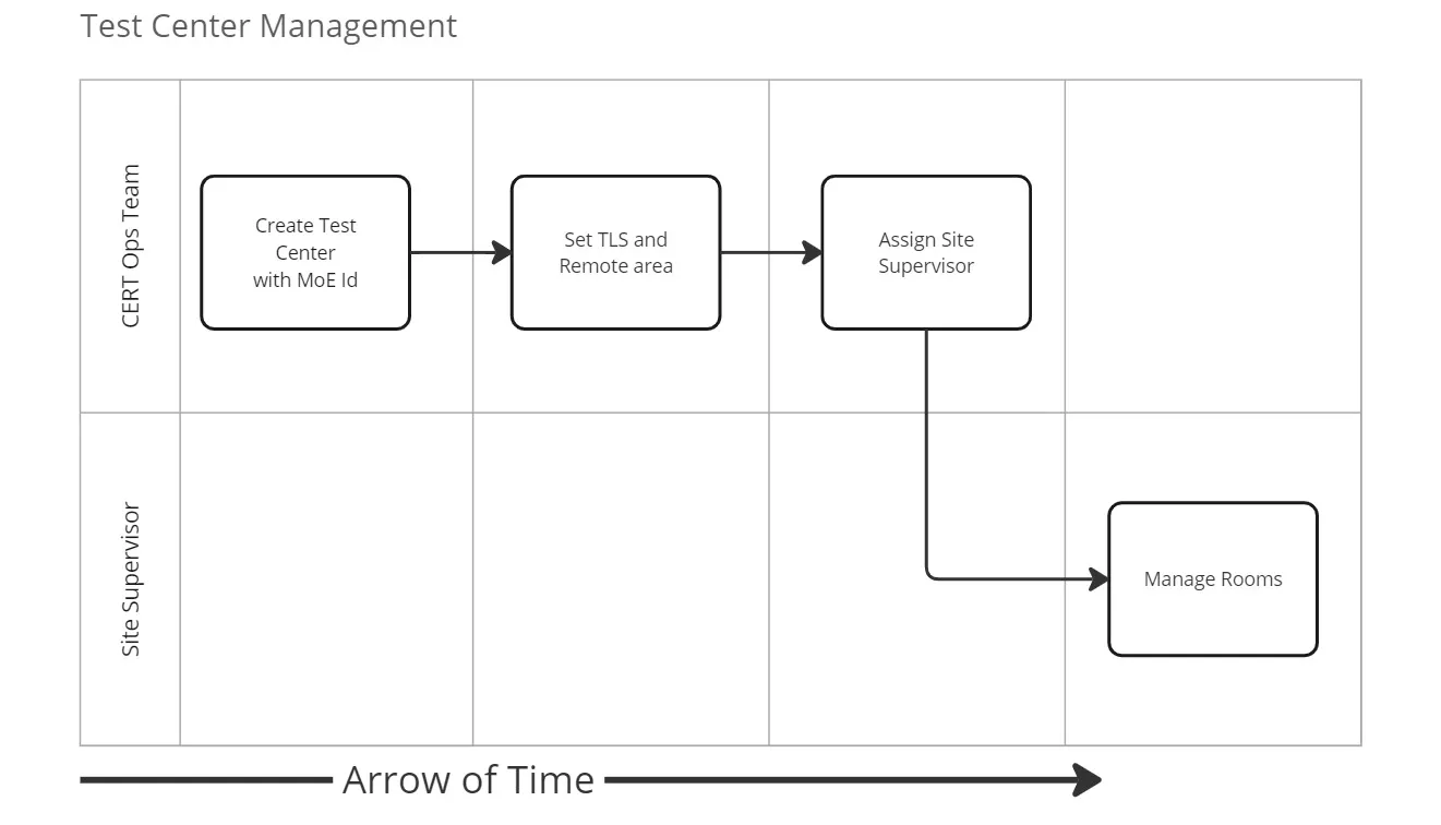 Test center management